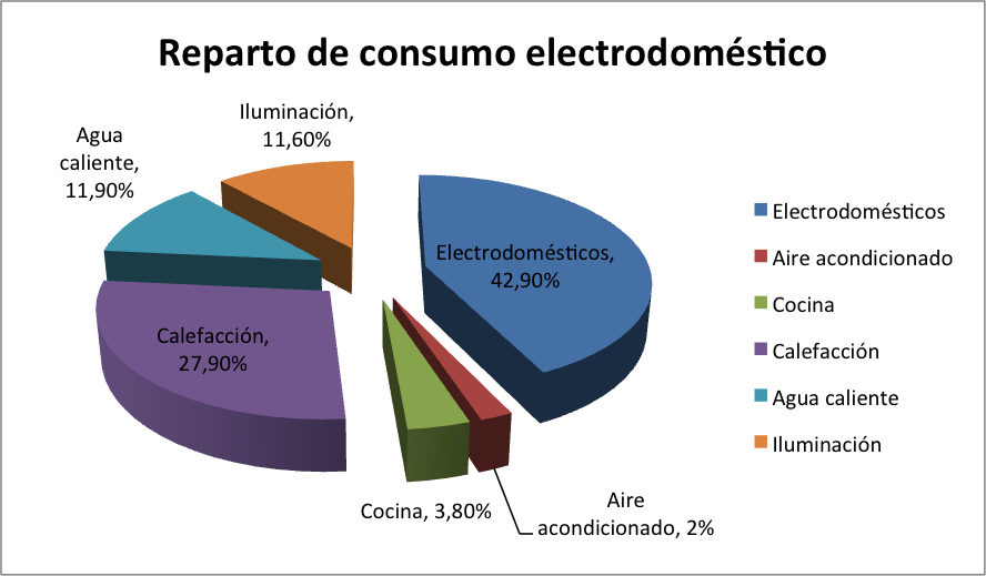 Grafico: Reparto de consumo electrodomesticos
