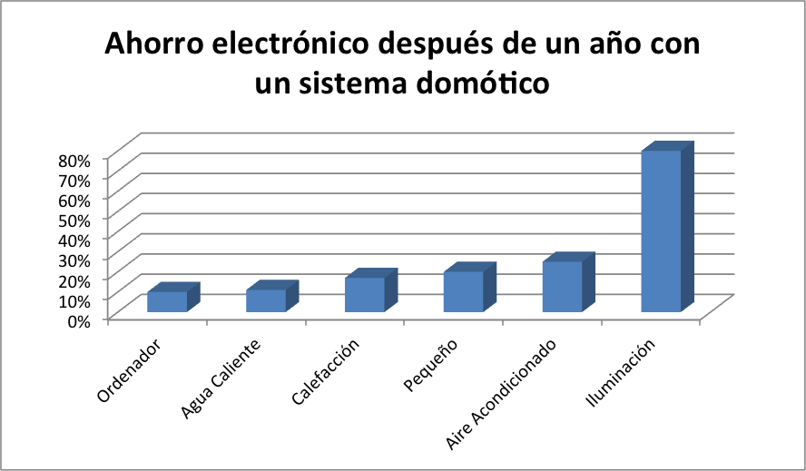 Fuente: Estrategia Española de Eficiencia Energética 2004-2012 del MITyC